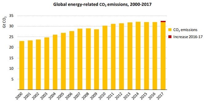 global energy-related Co2 emissions