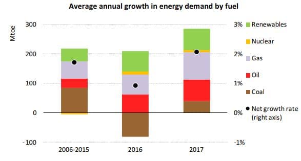 average annual growth in energy demand by fuel type