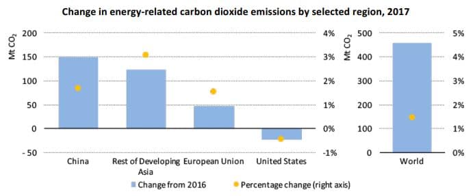 change in energy-related carbon dioxide emissions by selected regions