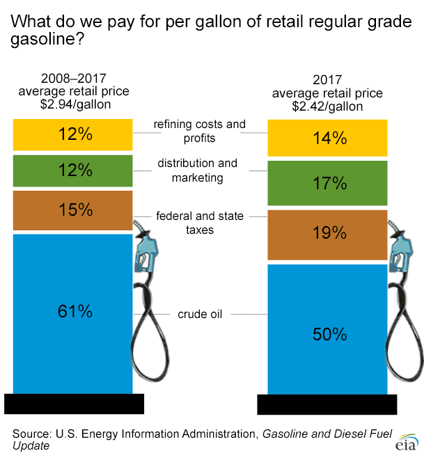 Oil Prices Explained Complete Oil Price Guide SC Fuels